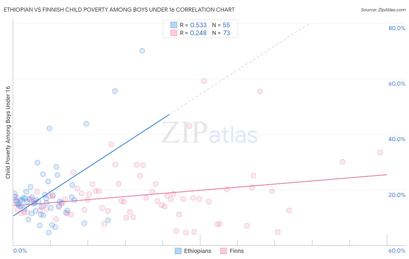 Ethiopian vs Finnish Child Poverty Among Boys Under 16