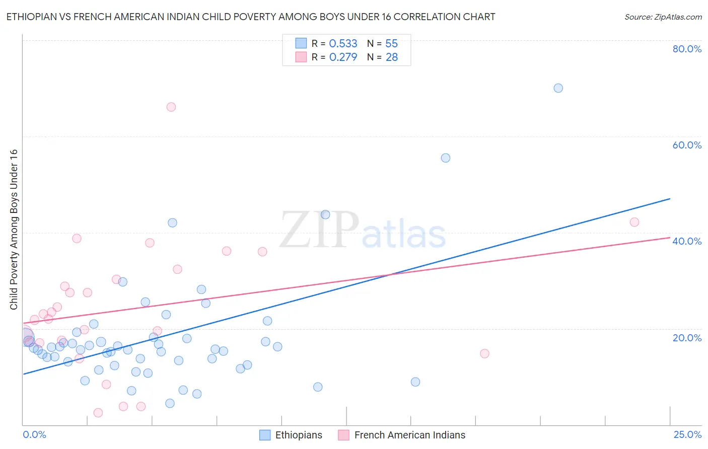Ethiopian vs French American Indian Child Poverty Among Boys Under 16