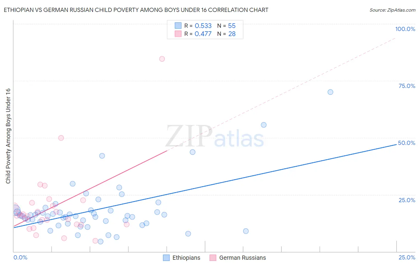 Ethiopian vs German Russian Child Poverty Among Boys Under 16