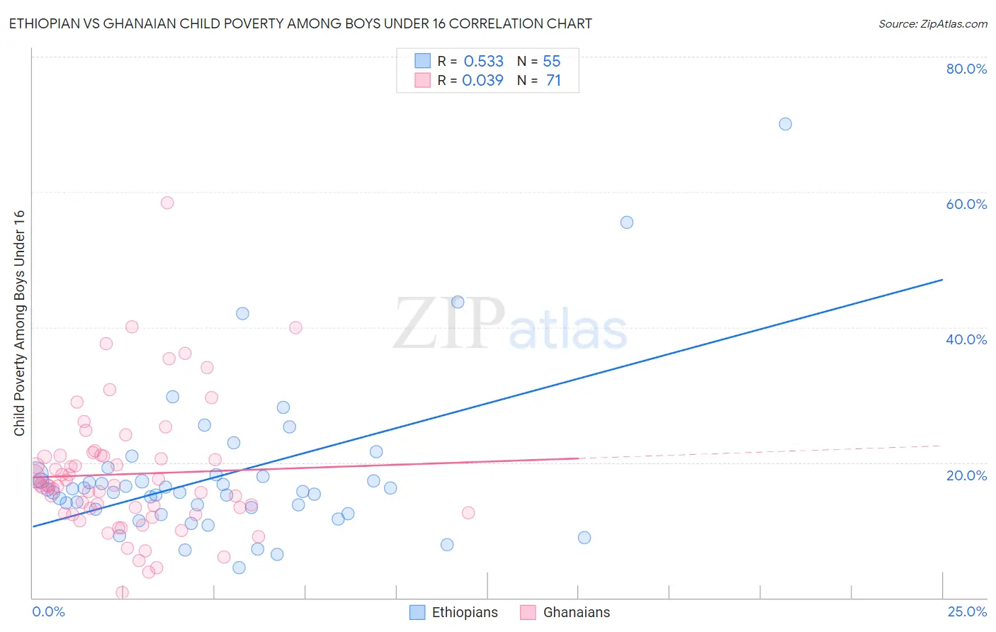 Ethiopian vs Ghanaian Child Poverty Among Boys Under 16