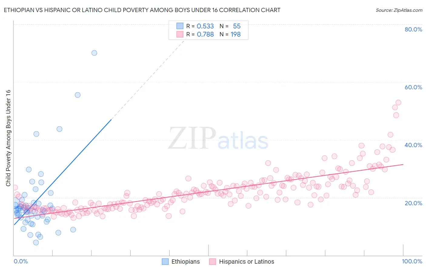 Ethiopian vs Hispanic or Latino Child Poverty Among Boys Under 16