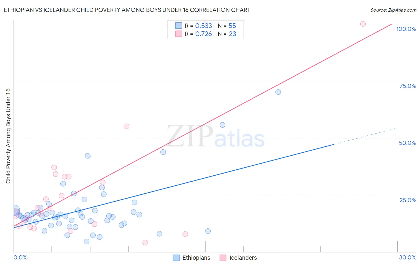 Ethiopian vs Icelander Child Poverty Among Boys Under 16