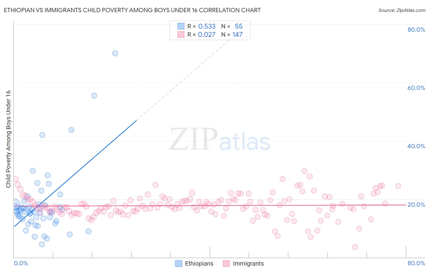 Ethiopian vs Immigrants Child Poverty Among Boys Under 16