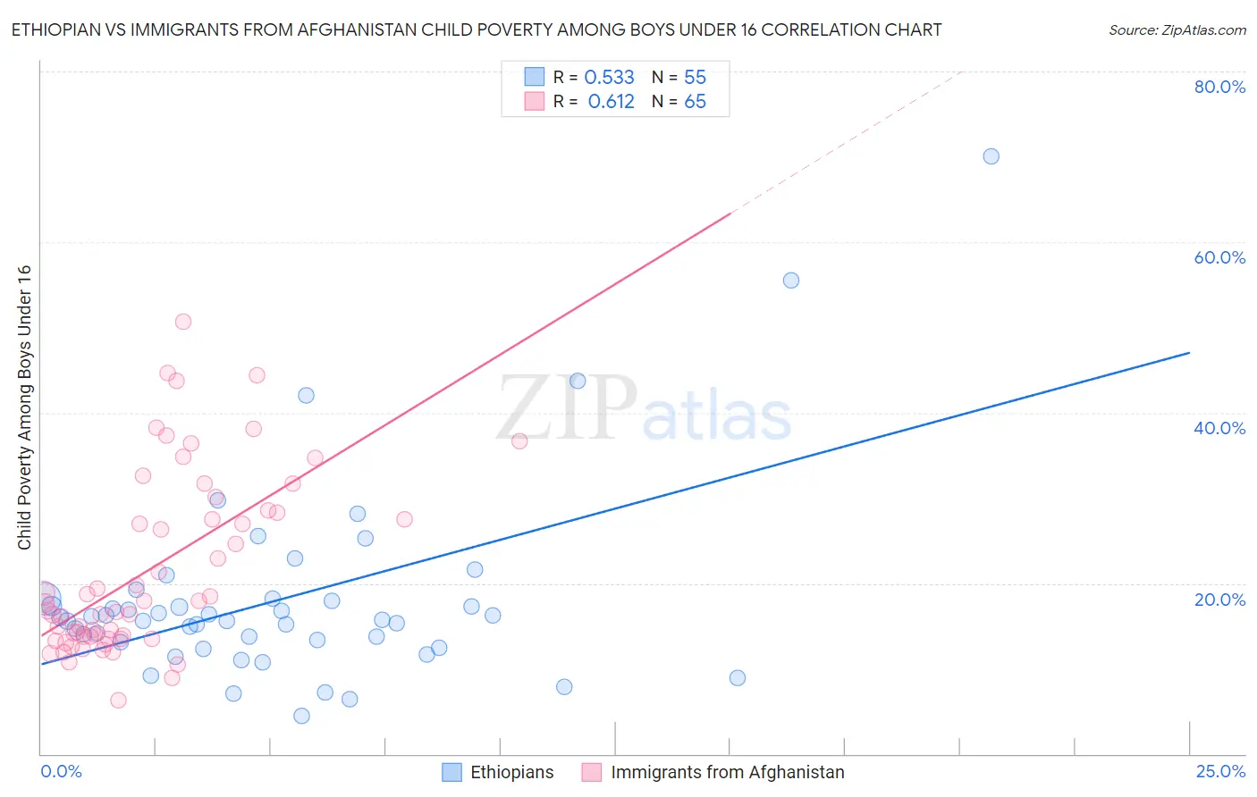Ethiopian vs Immigrants from Afghanistan Child Poverty Among Boys Under 16