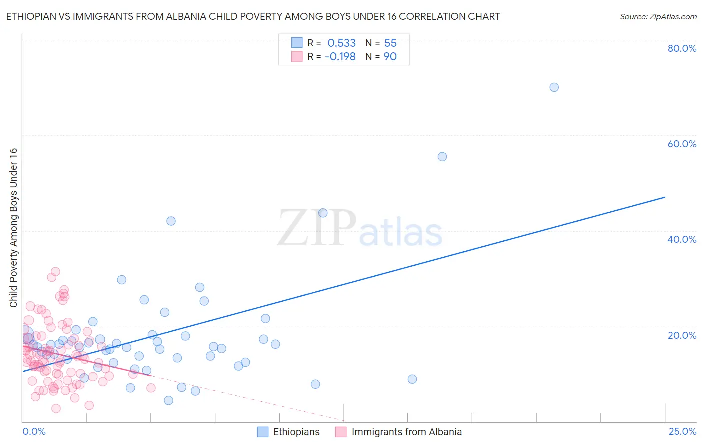 Ethiopian vs Immigrants from Albania Child Poverty Among Boys Under 16