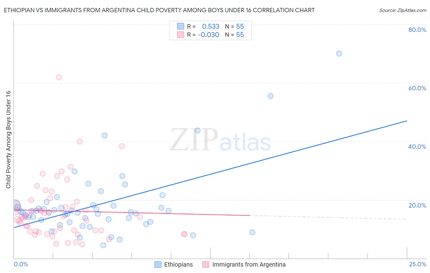 Ethiopian vs Immigrants from Argentina Child Poverty Among Boys Under 16