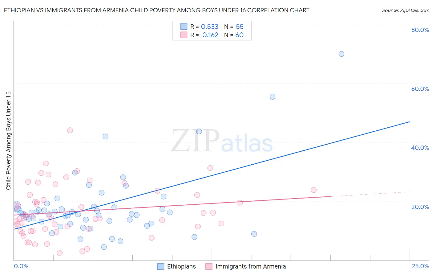 Ethiopian vs Immigrants from Armenia Child Poverty Among Boys Under 16