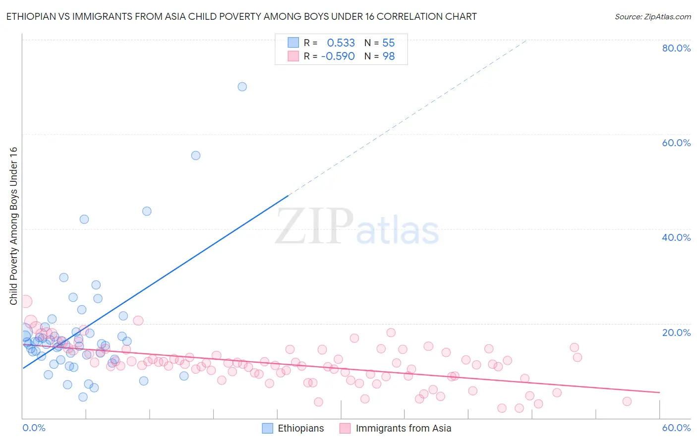 Ethiopian vs Immigrants from Asia Child Poverty Among Boys Under 16