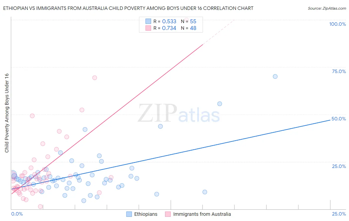 Ethiopian vs Immigrants from Australia Child Poverty Among Boys Under 16
