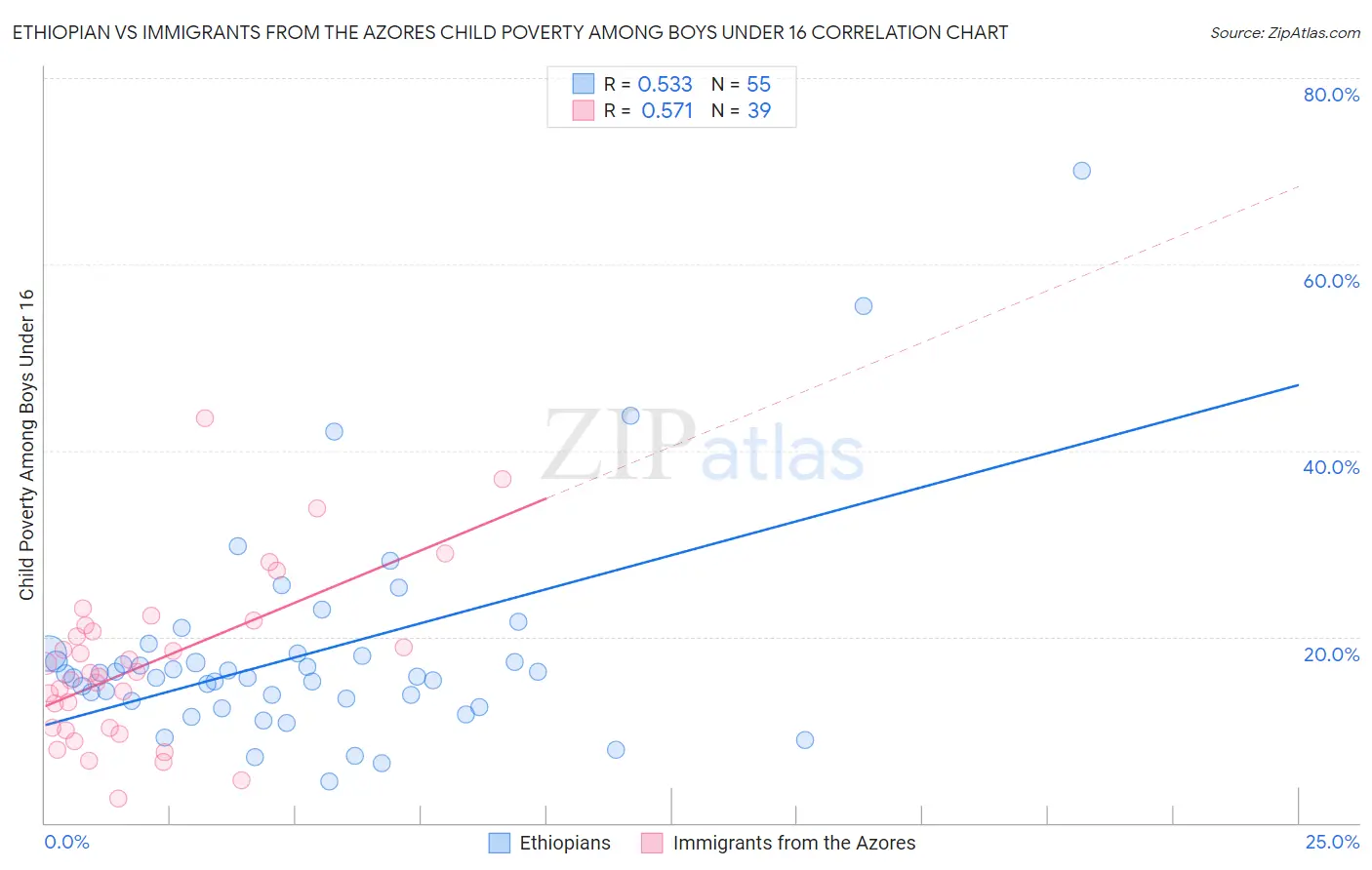 Ethiopian vs Immigrants from the Azores Child Poverty Among Boys Under 16