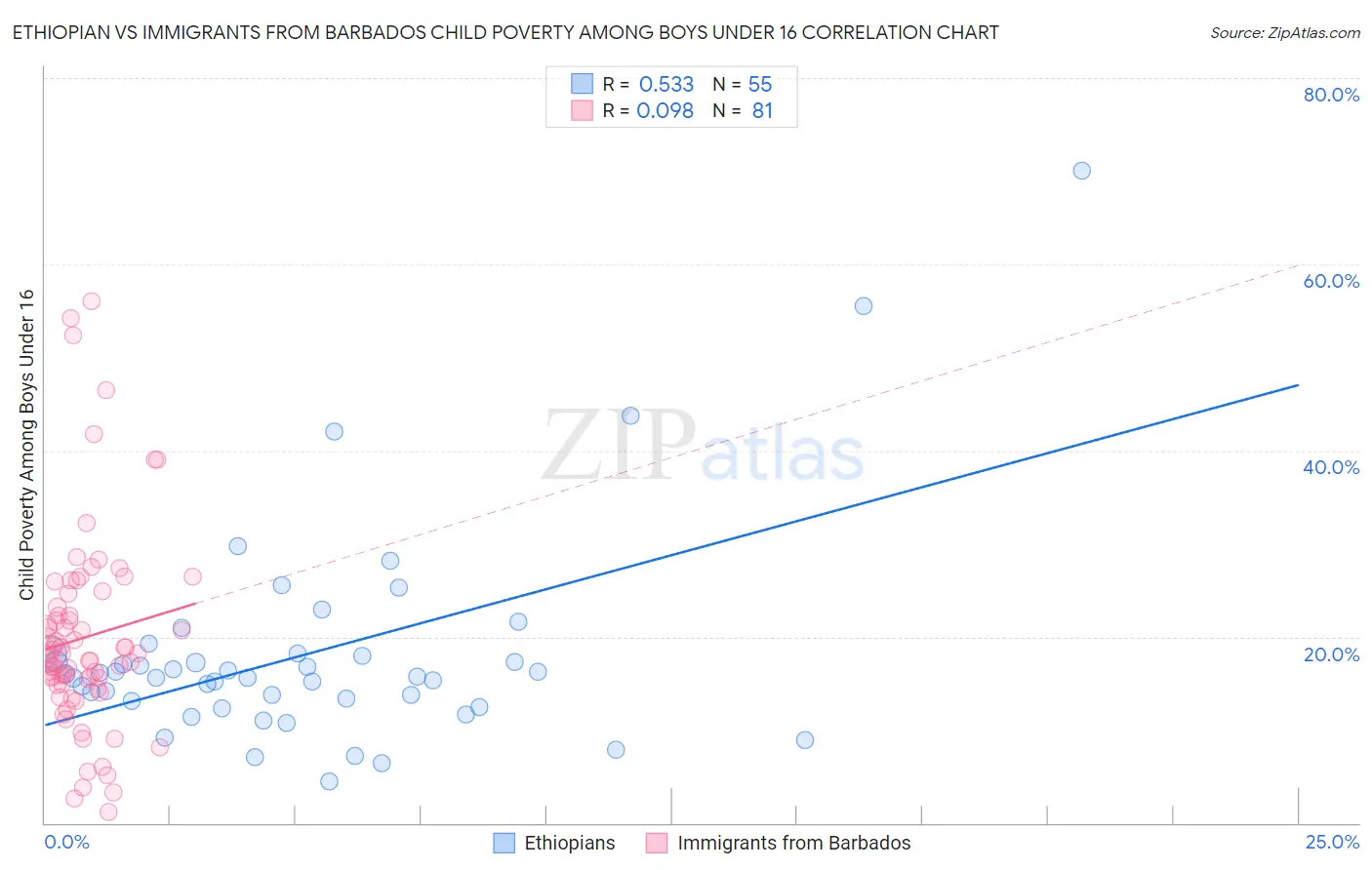 Ethiopian vs Immigrants from Barbados Child Poverty Among Boys Under 16