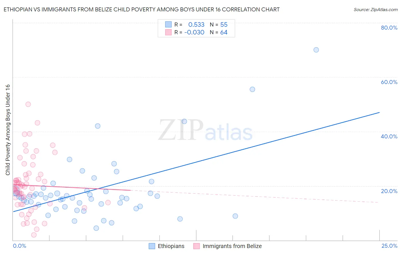 Ethiopian vs Immigrants from Belize Child Poverty Among Boys Under 16