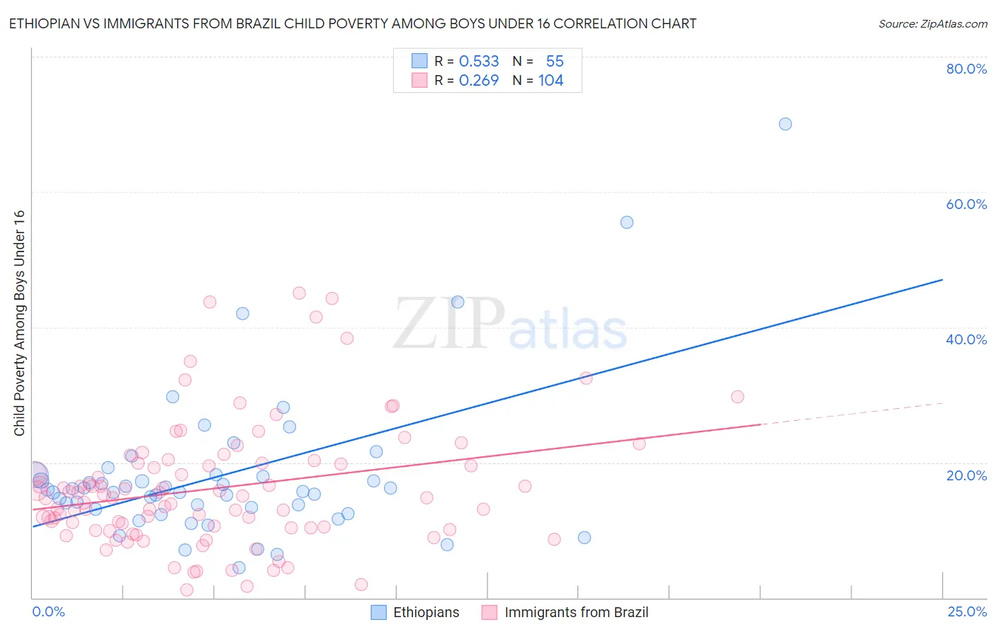 Ethiopian vs Immigrants from Brazil Child Poverty Among Boys Under 16