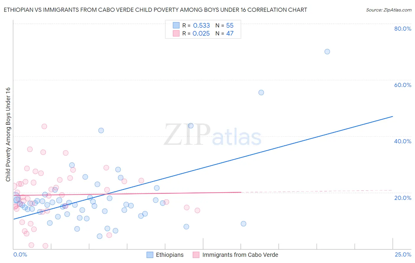 Ethiopian vs Immigrants from Cabo Verde Child Poverty Among Boys Under 16