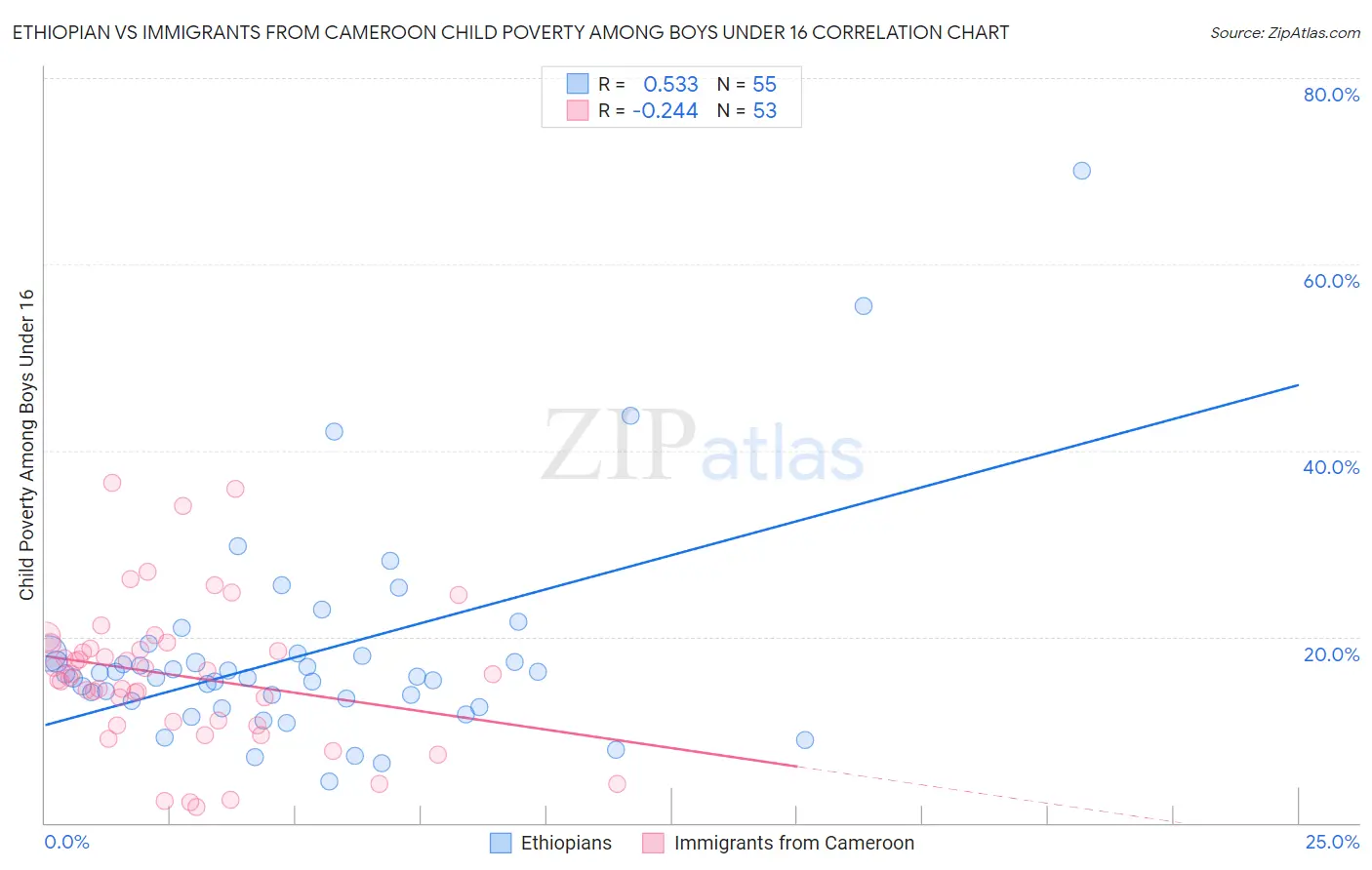 Ethiopian vs Immigrants from Cameroon Child Poverty Among Boys Under 16
