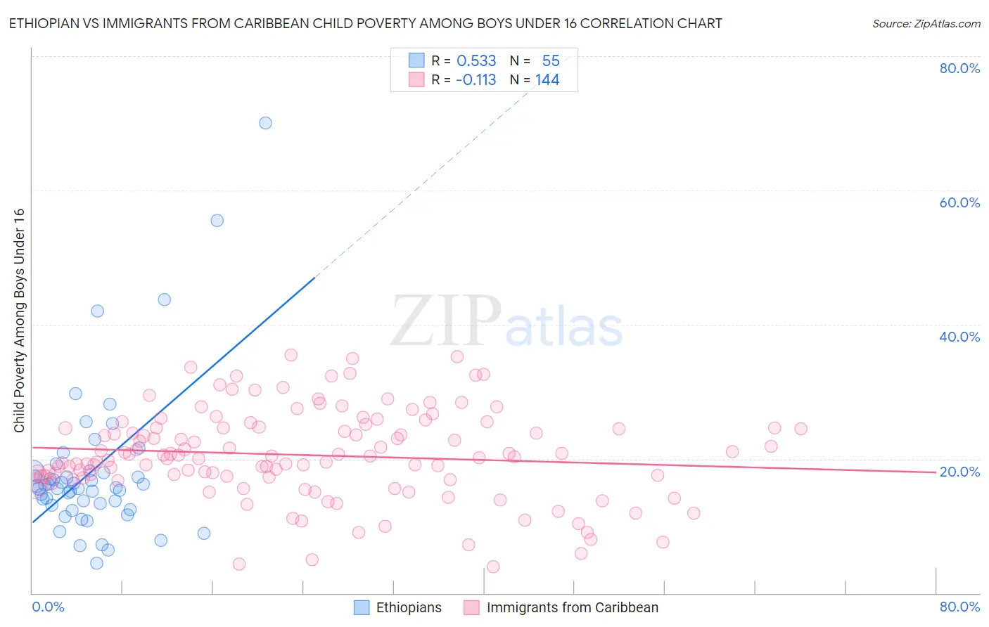 Ethiopian vs Immigrants from Caribbean Child Poverty Among Boys Under 16