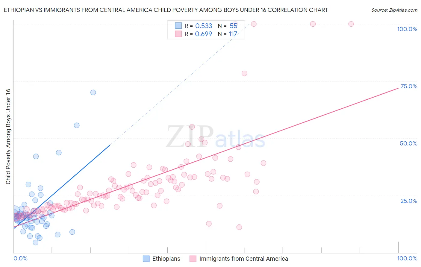 Ethiopian vs Immigrants from Central America Child Poverty Among Boys Under 16