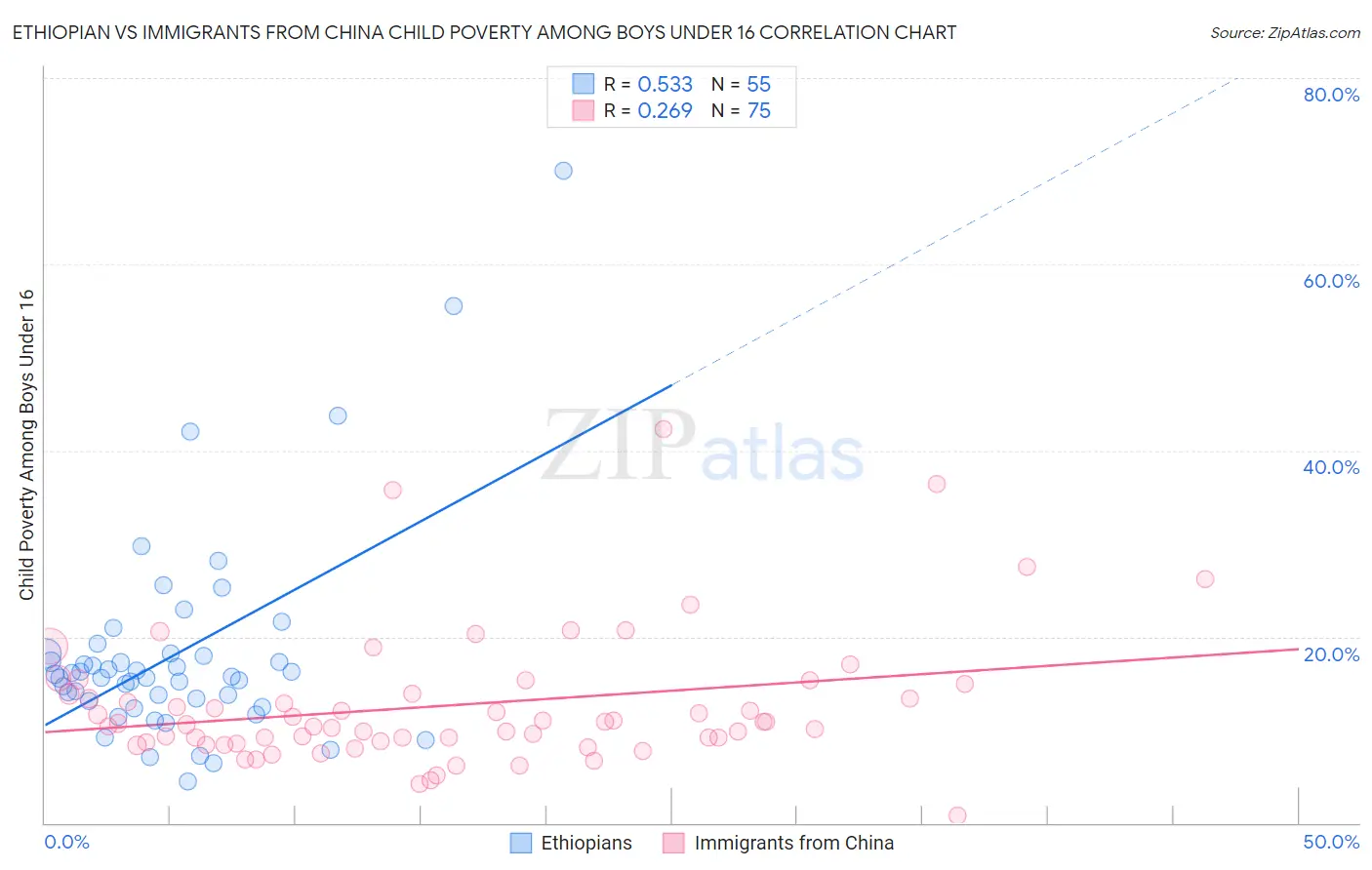 Ethiopian vs Immigrants from China Child Poverty Among Boys Under 16