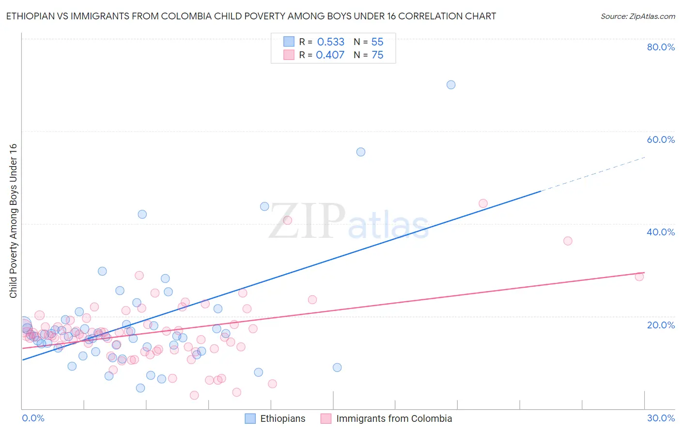 Ethiopian vs Immigrants from Colombia Child Poverty Among Boys Under 16