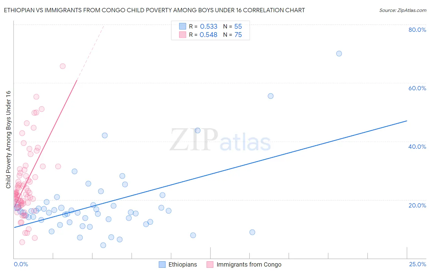 Ethiopian vs Immigrants from Congo Child Poverty Among Boys Under 16