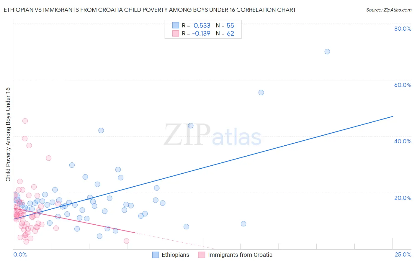 Ethiopian vs Immigrants from Croatia Child Poverty Among Boys Under 16