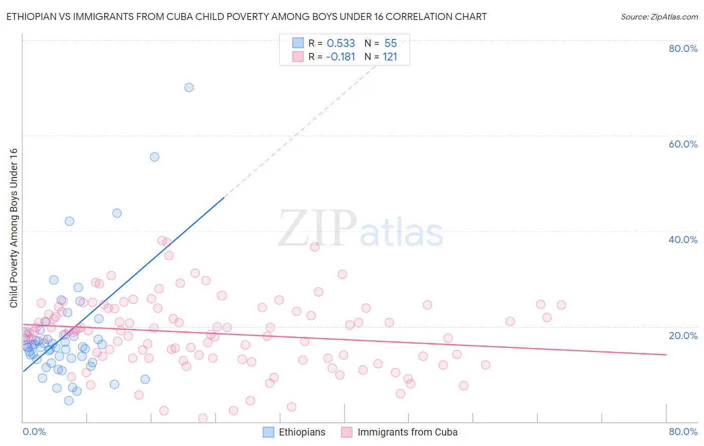 Ethiopian vs Immigrants from Cuba Child Poverty Among Boys Under 16
