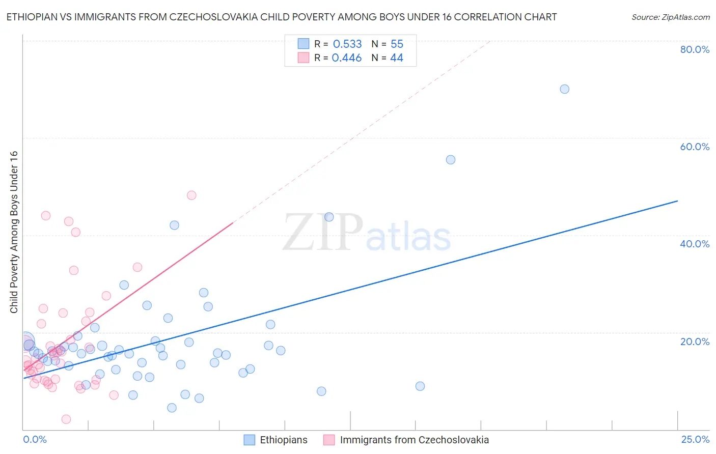 Ethiopian vs Immigrants from Czechoslovakia Child Poverty Among Boys Under 16