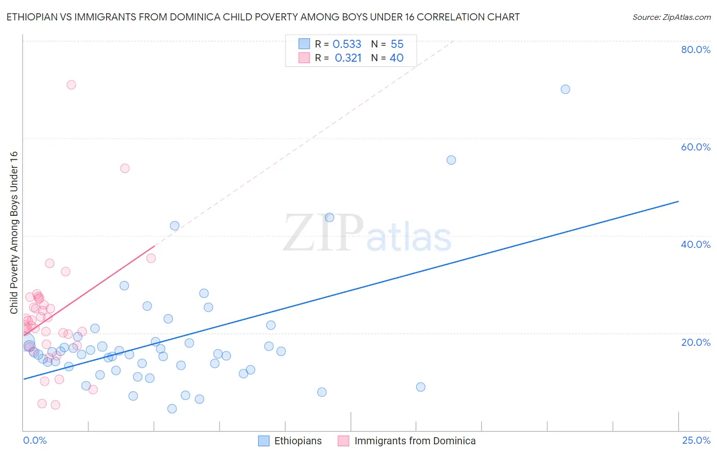 Ethiopian vs Immigrants from Dominica Child Poverty Among Boys Under 16