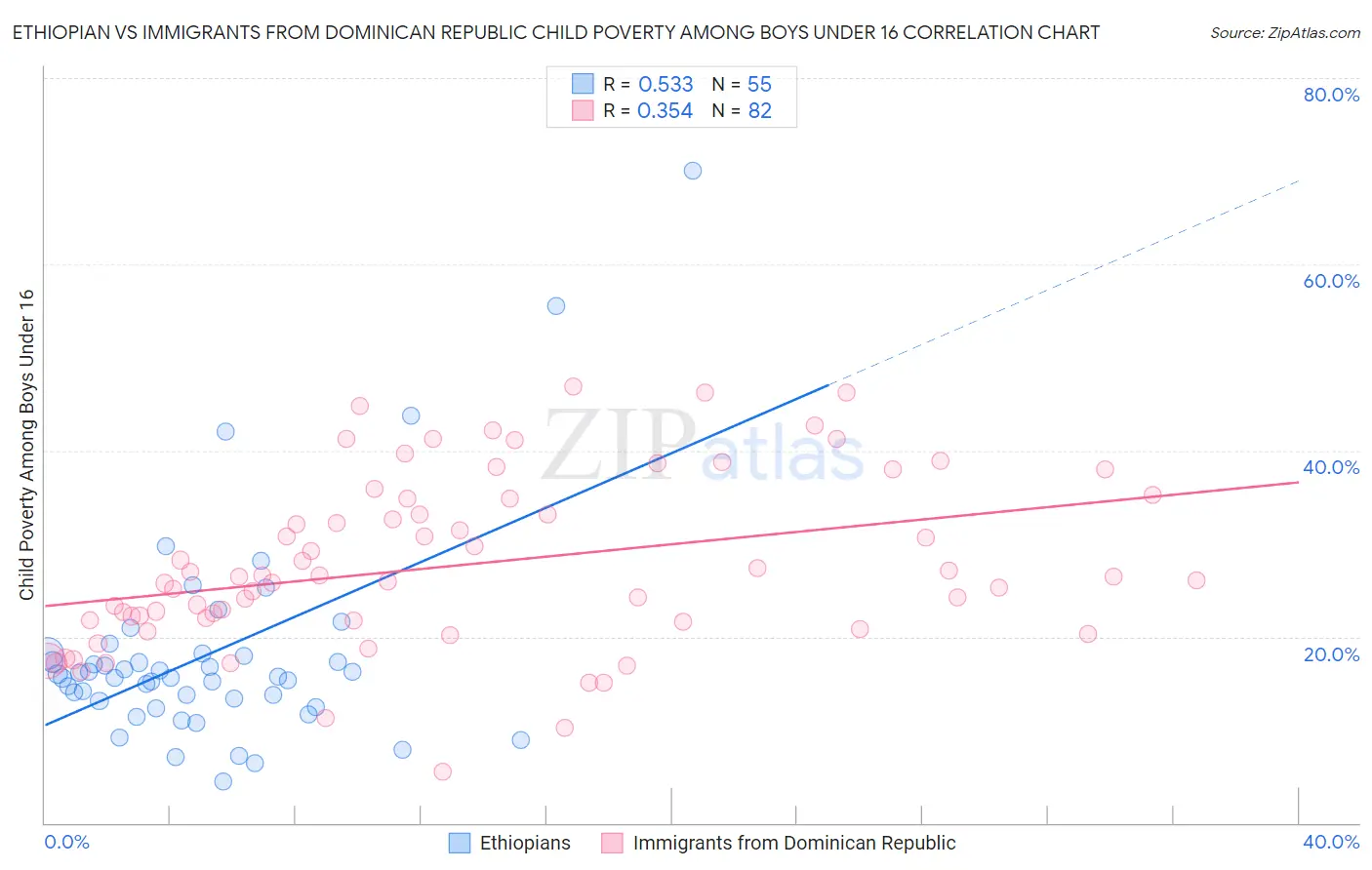Ethiopian vs Immigrants from Dominican Republic Child Poverty Among Boys Under 16