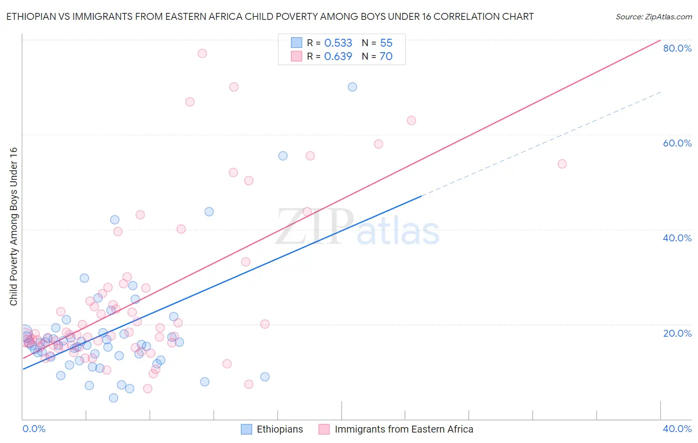 Ethiopian vs Immigrants from Eastern Africa Child Poverty Among Boys Under 16