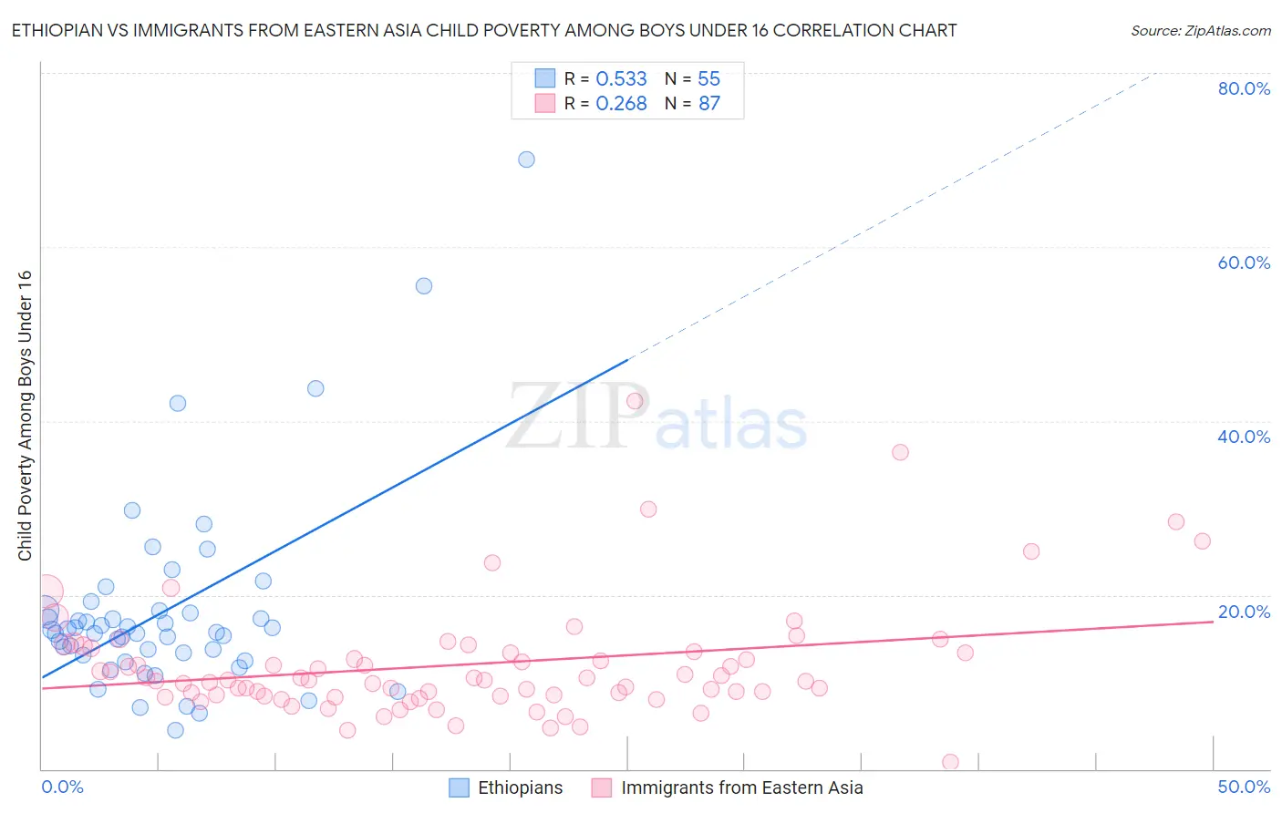 Ethiopian vs Immigrants from Eastern Asia Child Poverty Among Boys Under 16