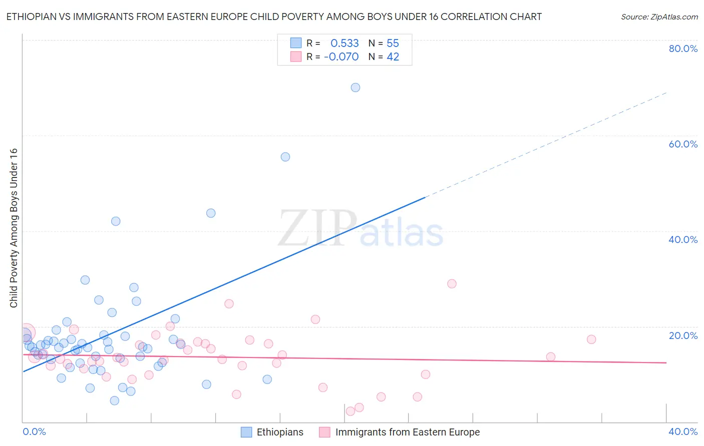 Ethiopian vs Immigrants from Eastern Europe Child Poverty Among Boys Under 16