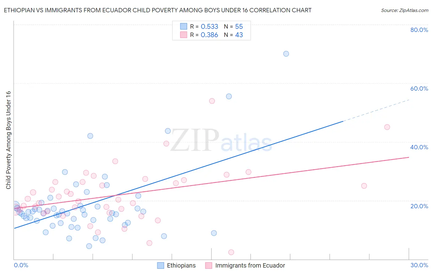 Ethiopian vs Immigrants from Ecuador Child Poverty Among Boys Under 16