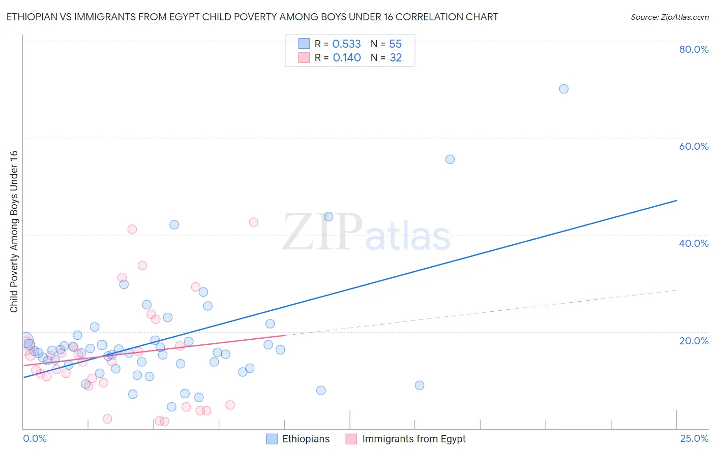 Ethiopian vs Immigrants from Egypt Child Poverty Among Boys Under 16