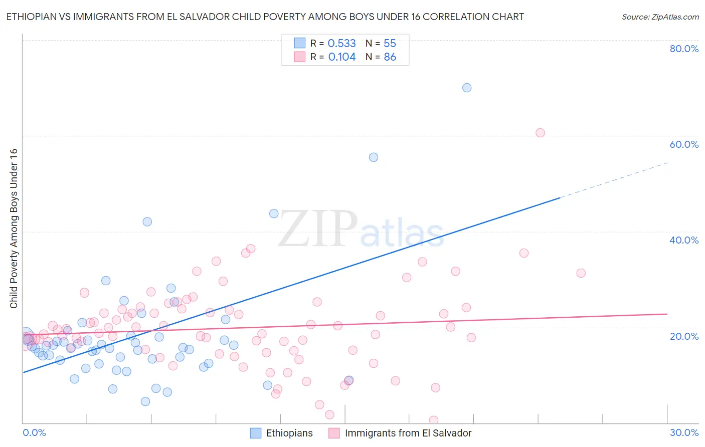 Ethiopian vs Immigrants from El Salvador Child Poverty Among Boys Under 16