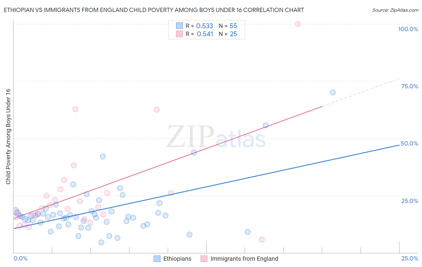 Ethiopian vs Immigrants from England Child Poverty Among Boys Under 16