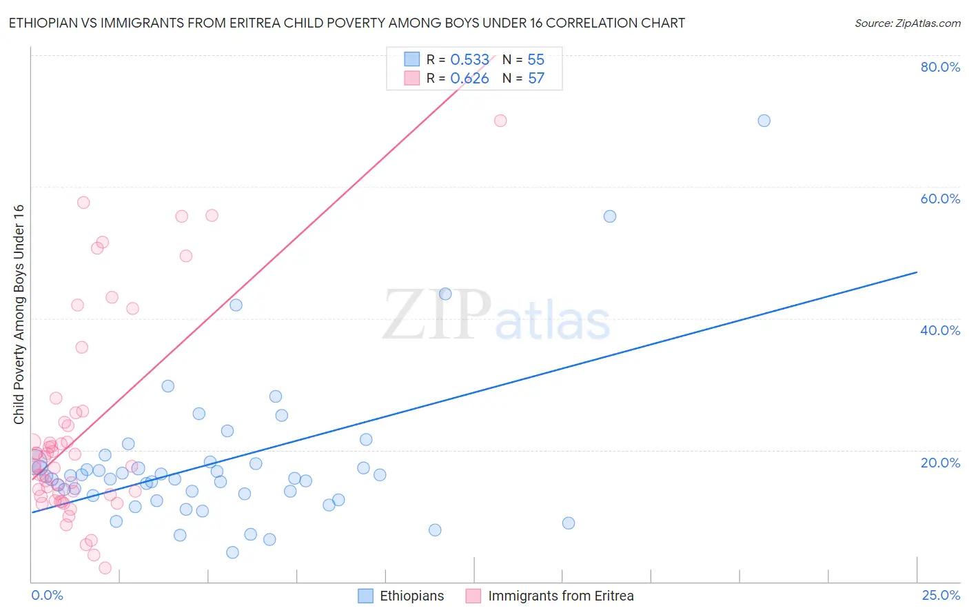 Ethiopian vs Immigrants from Eritrea Child Poverty Among Boys Under 16
