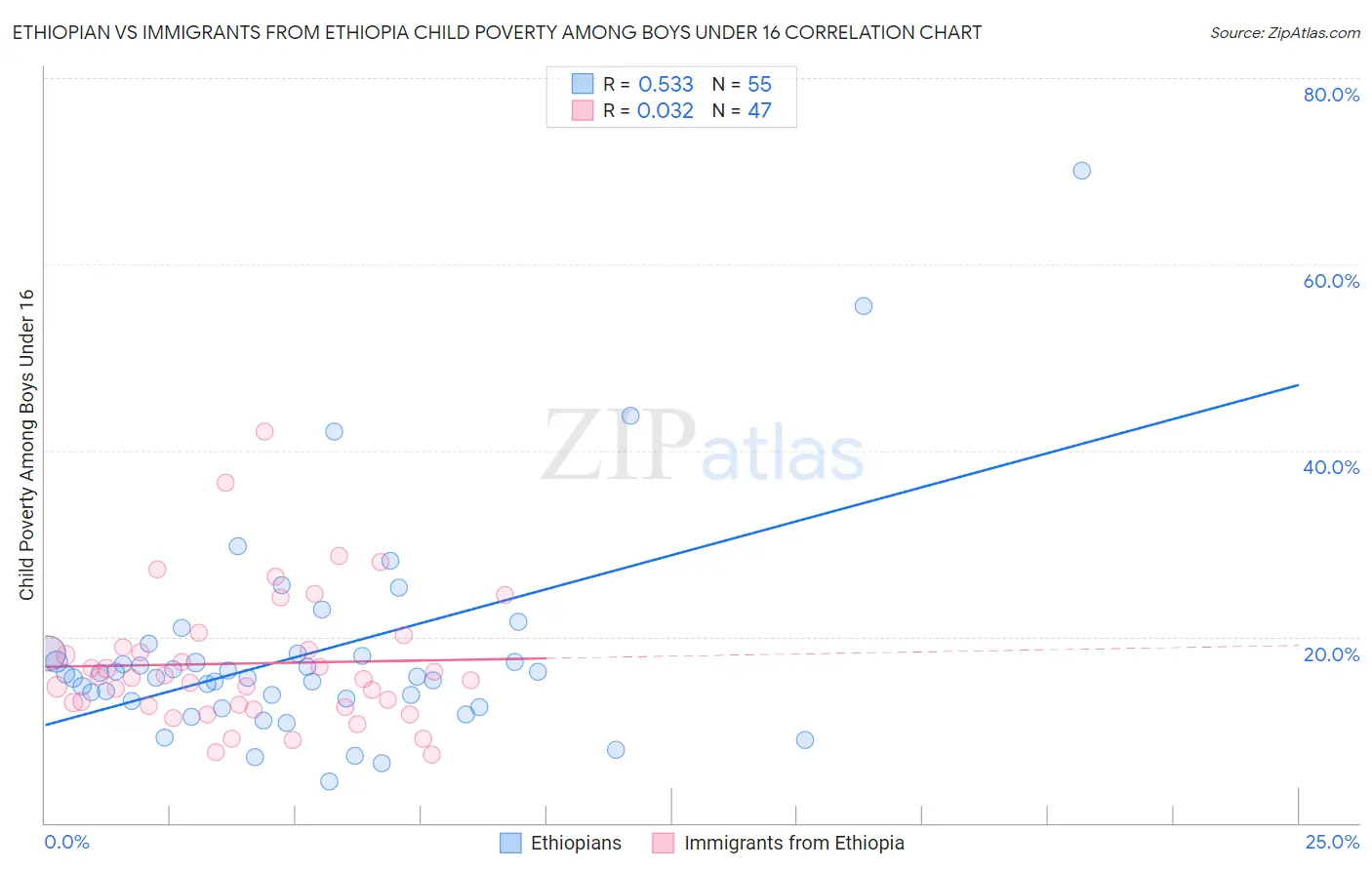 Ethiopian vs Immigrants from Ethiopia Child Poverty Among Boys Under 16