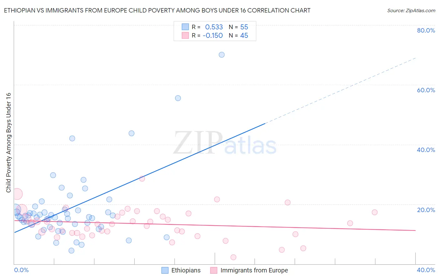 Ethiopian vs Immigrants from Europe Child Poverty Among Boys Under 16