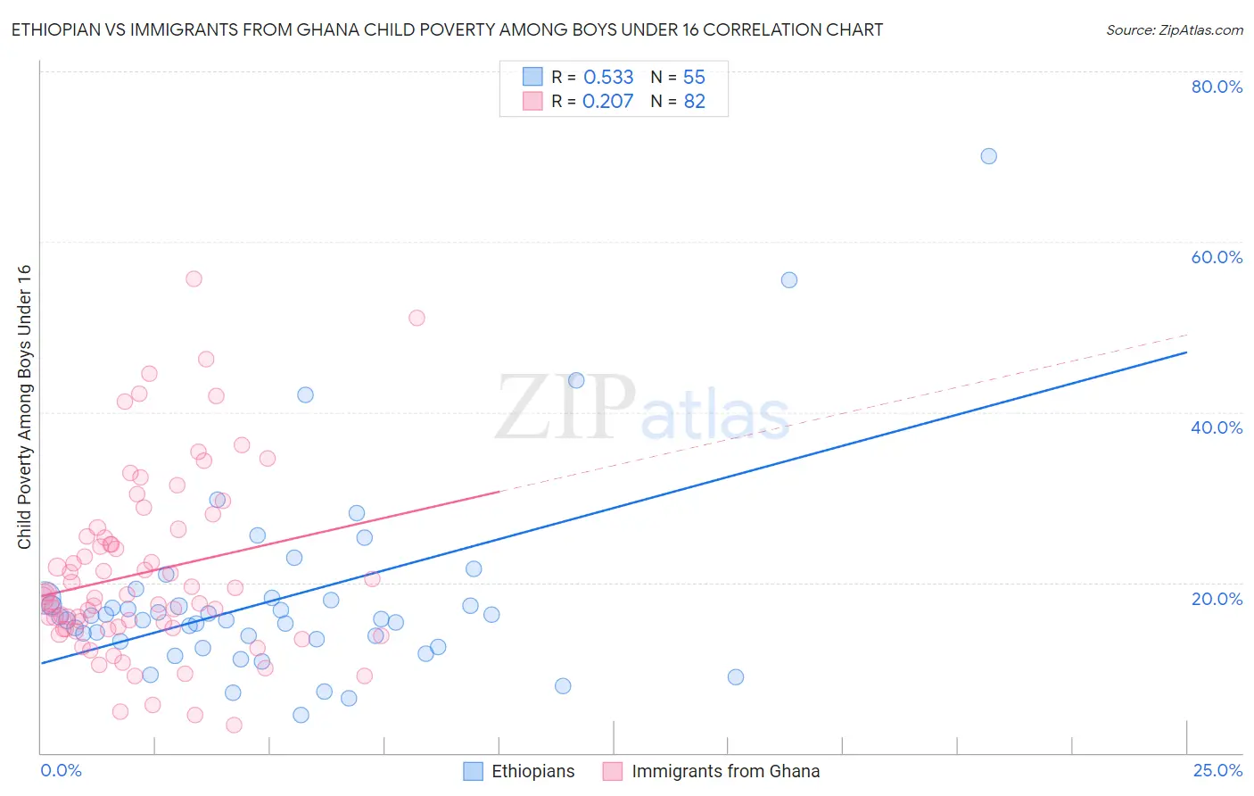 Ethiopian vs Immigrants from Ghana Child Poverty Among Boys Under 16