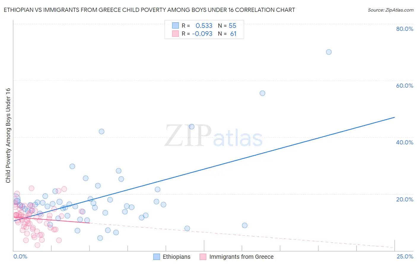 Ethiopian vs Immigrants from Greece Child Poverty Among Boys Under 16