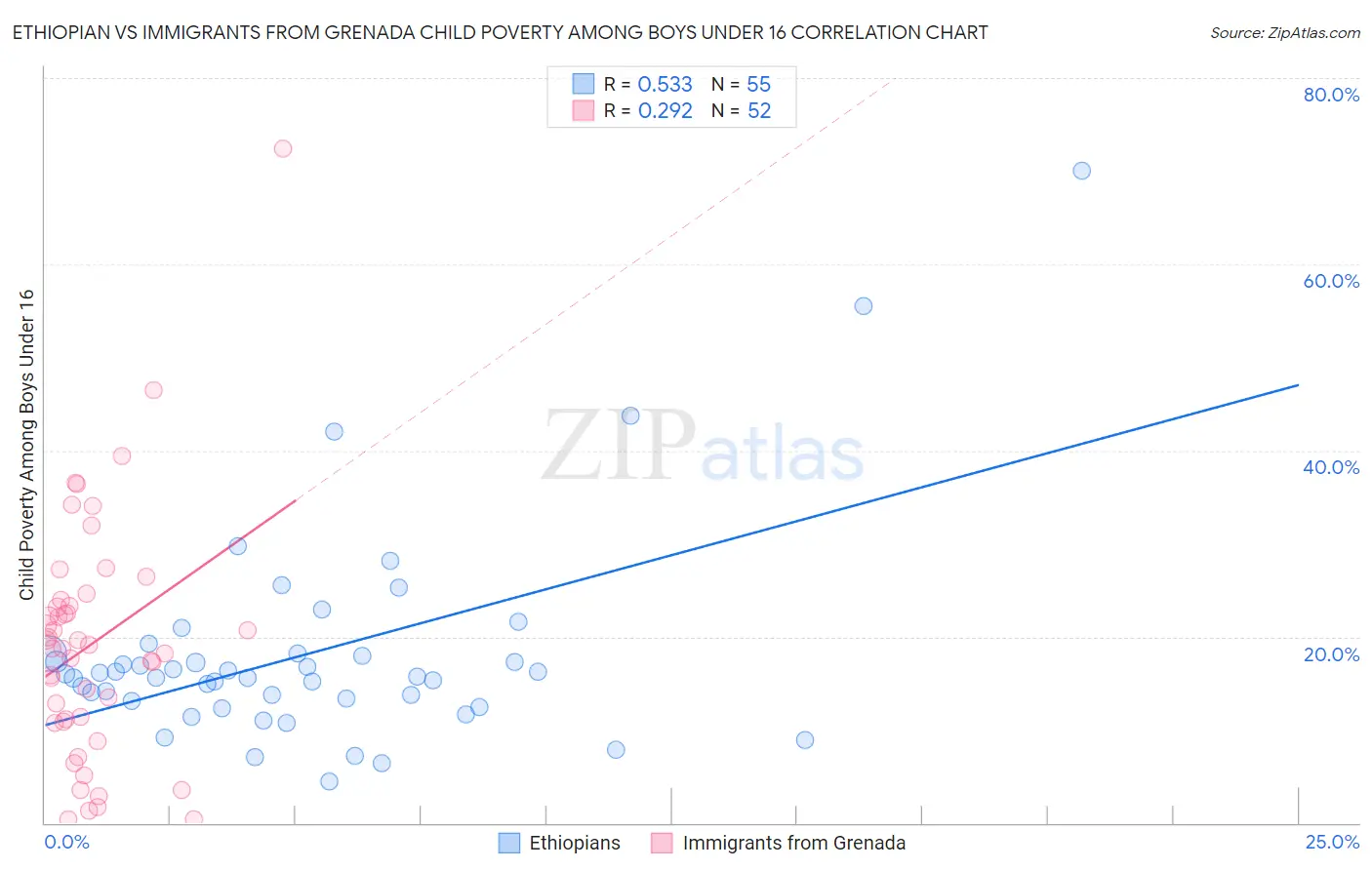 Ethiopian vs Immigrants from Grenada Child Poverty Among Boys Under 16