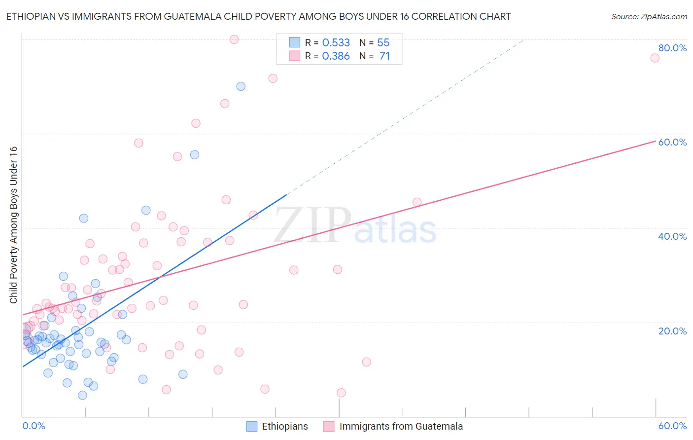 Ethiopian vs Immigrants from Guatemala Child Poverty Among Boys Under 16