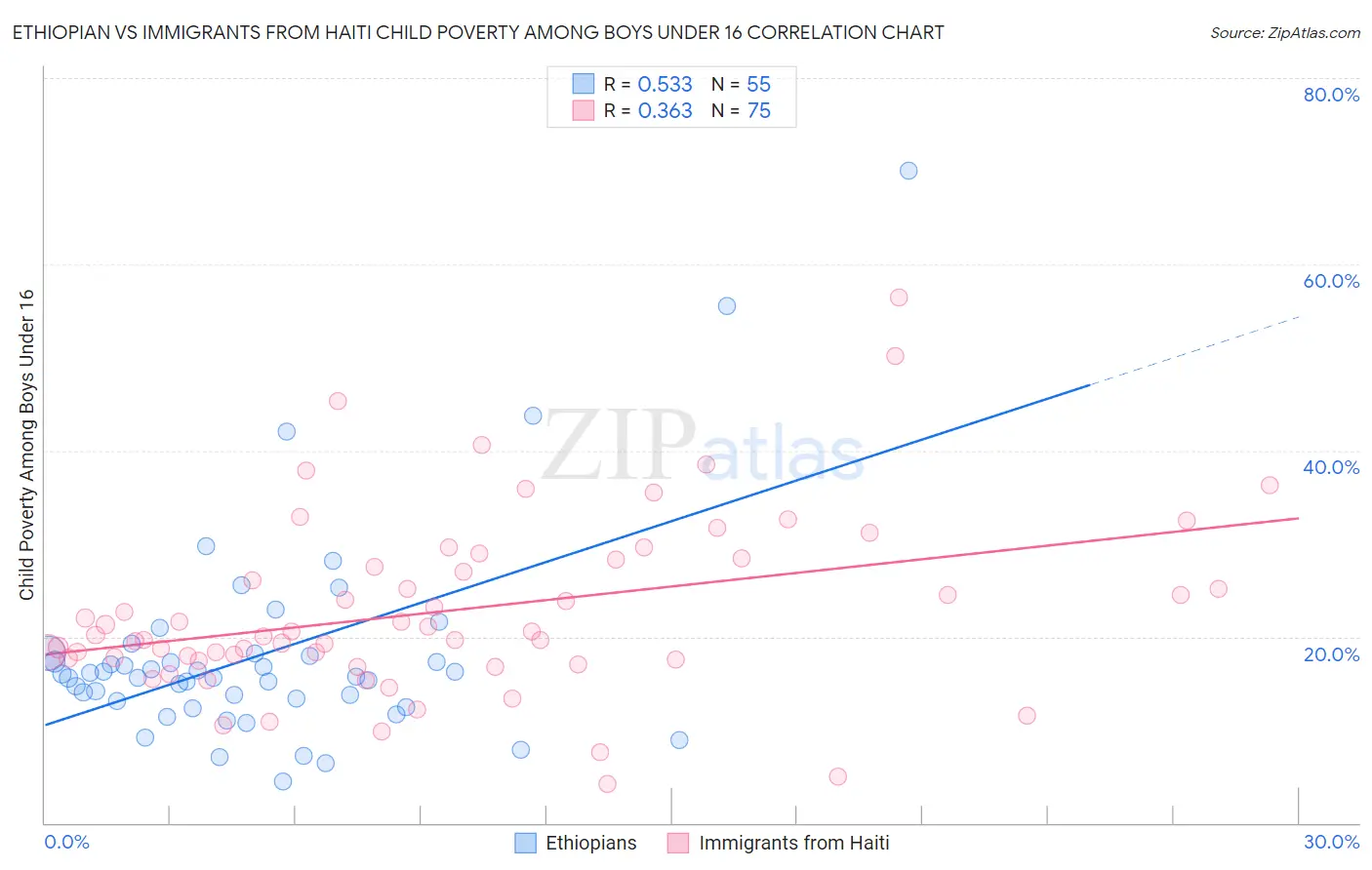 Ethiopian vs Immigrants from Haiti Child Poverty Among Boys Under 16