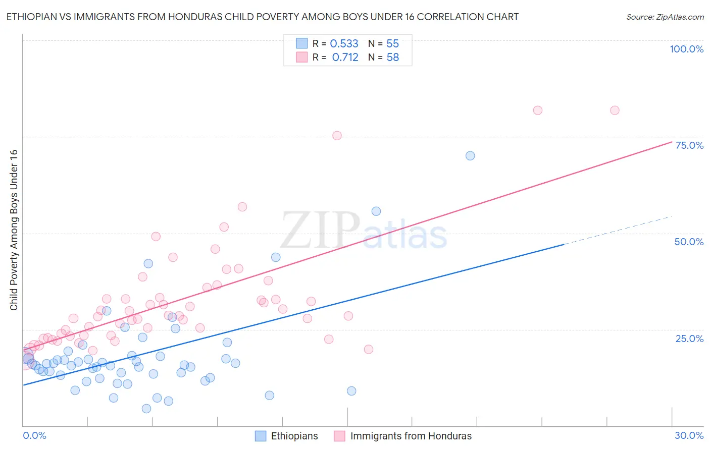 Ethiopian vs Immigrants from Honduras Child Poverty Among Boys Under 16
