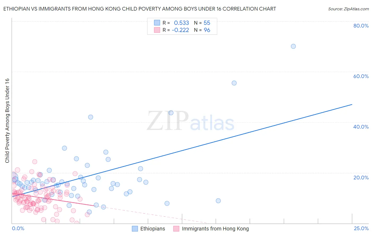 Ethiopian vs Immigrants from Hong Kong Child Poverty Among Boys Under 16