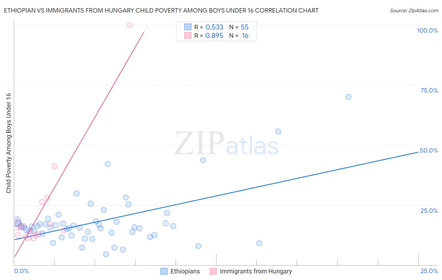 Ethiopian vs Immigrants from Hungary Child Poverty Among Boys Under 16