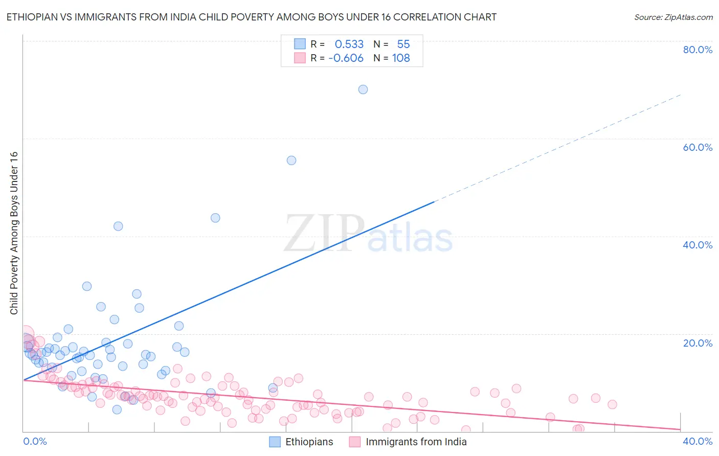 Ethiopian vs Immigrants from India Child Poverty Among Boys Under 16