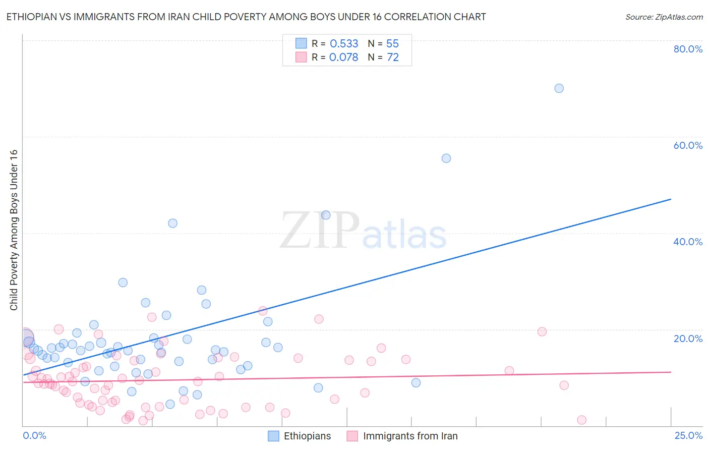 Ethiopian vs Immigrants from Iran Child Poverty Among Boys Under 16