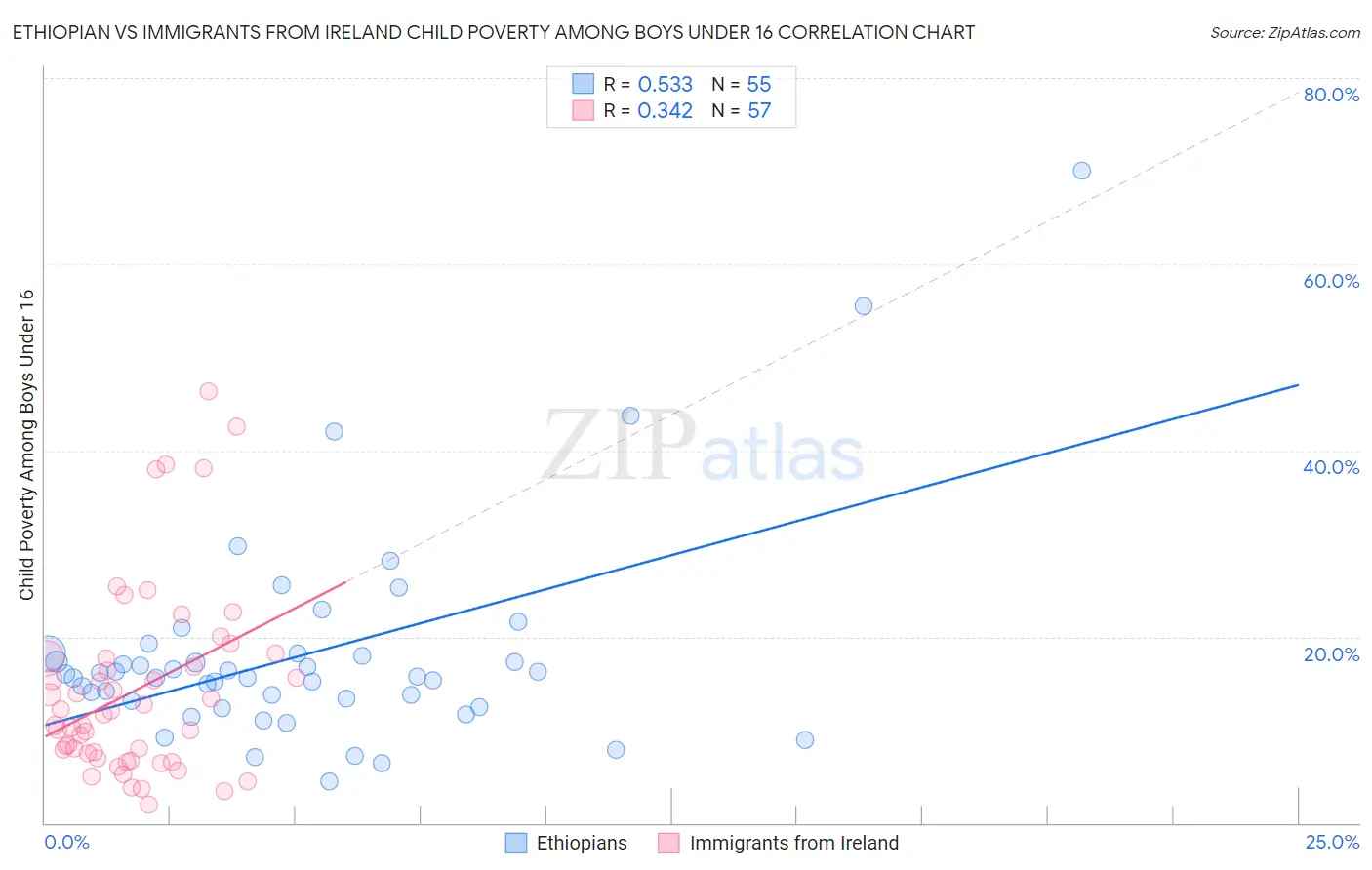 Ethiopian vs Immigrants from Ireland Child Poverty Among Boys Under 16